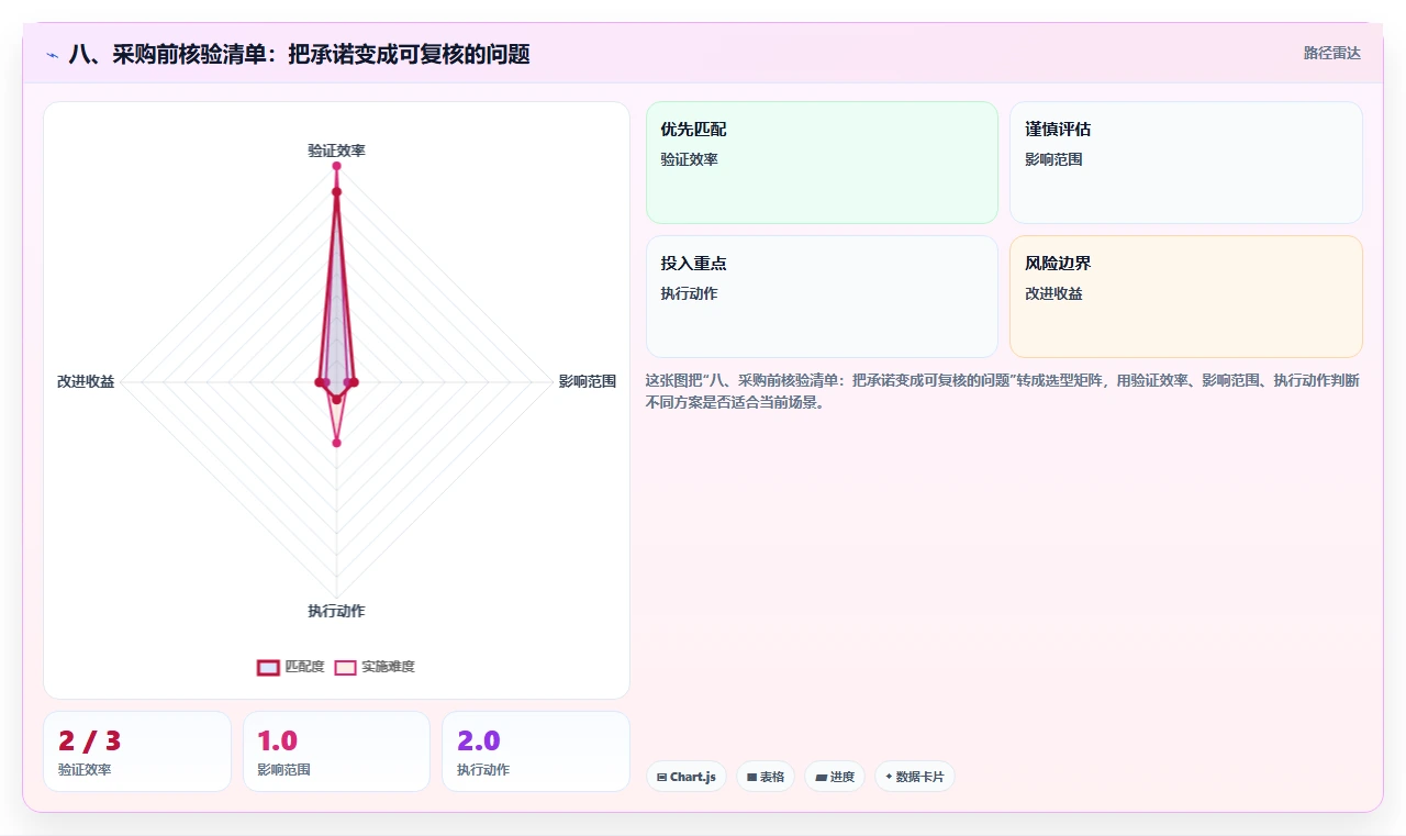 八、采购前核验清单：把承诺变成可复核的问题
