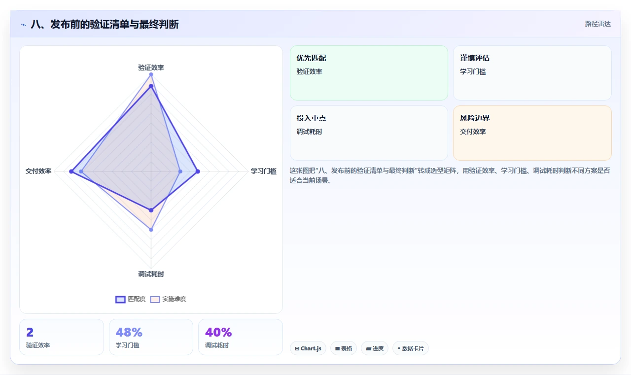 八、发布前的验证清单与最终判断