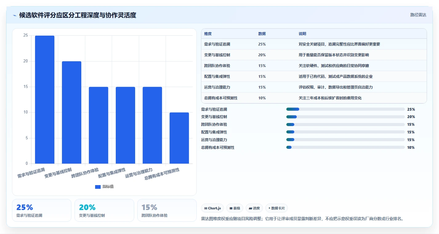 项目经理必读:2026年最值得投资的5大汽车研发项目管理软件