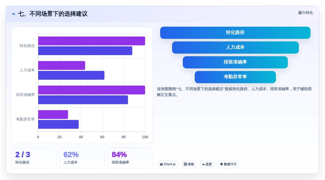 七、不同场景下的选择建议