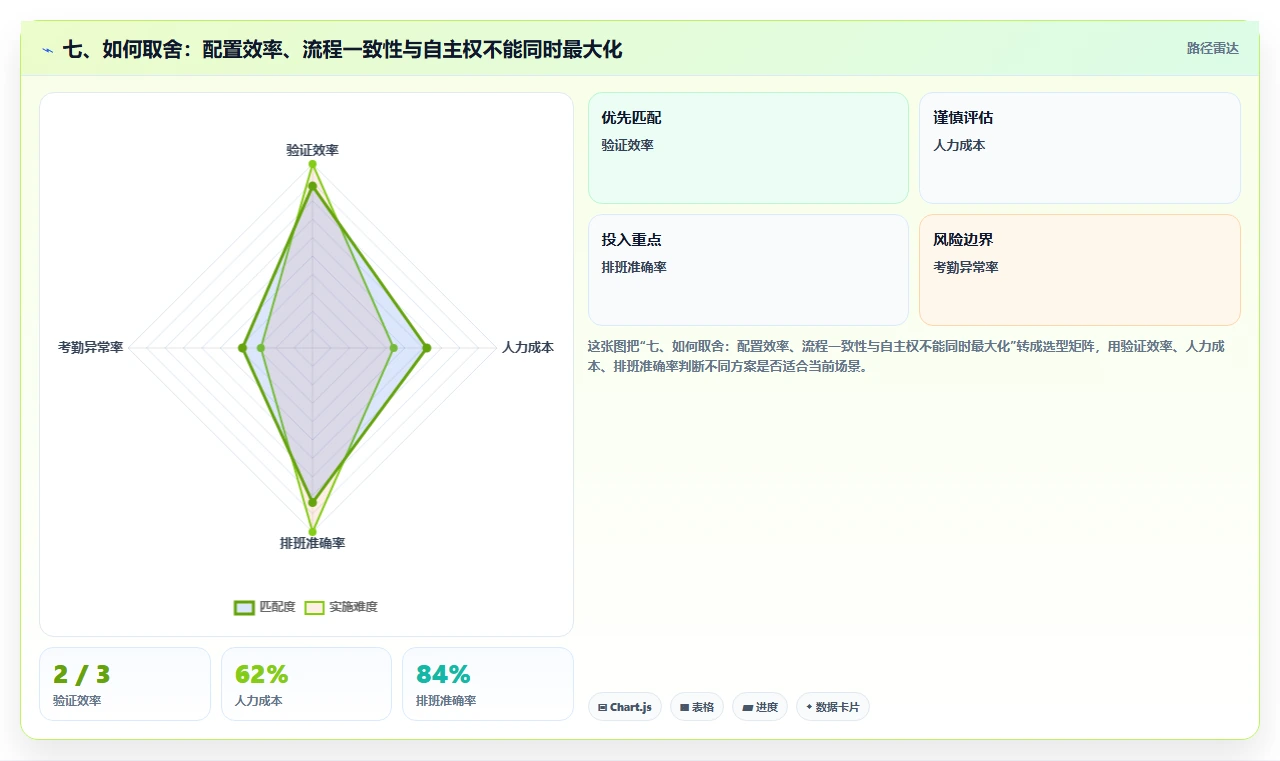 七、如何取舍:配置效率、流程一致性与自主权不能同时最大化