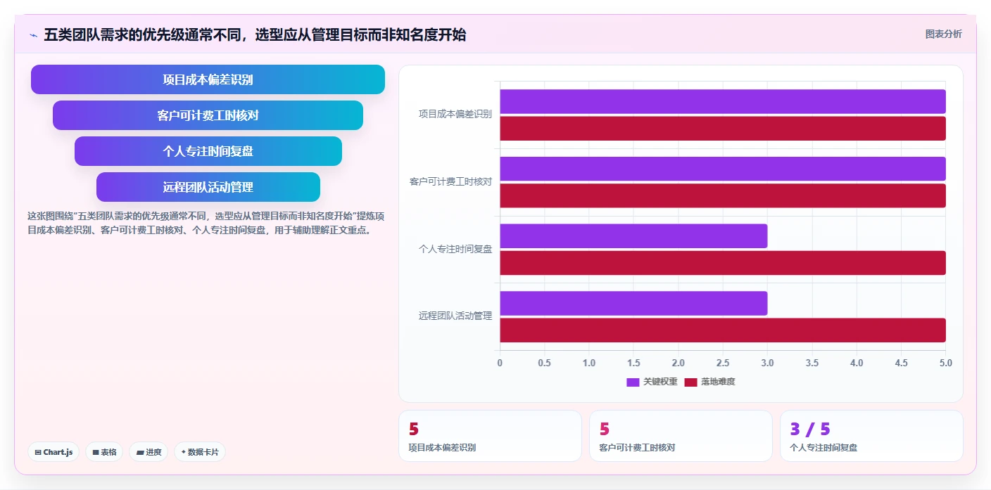 项目管理新趋势：2026年最受欢迎的5款无鱼工时管理系统