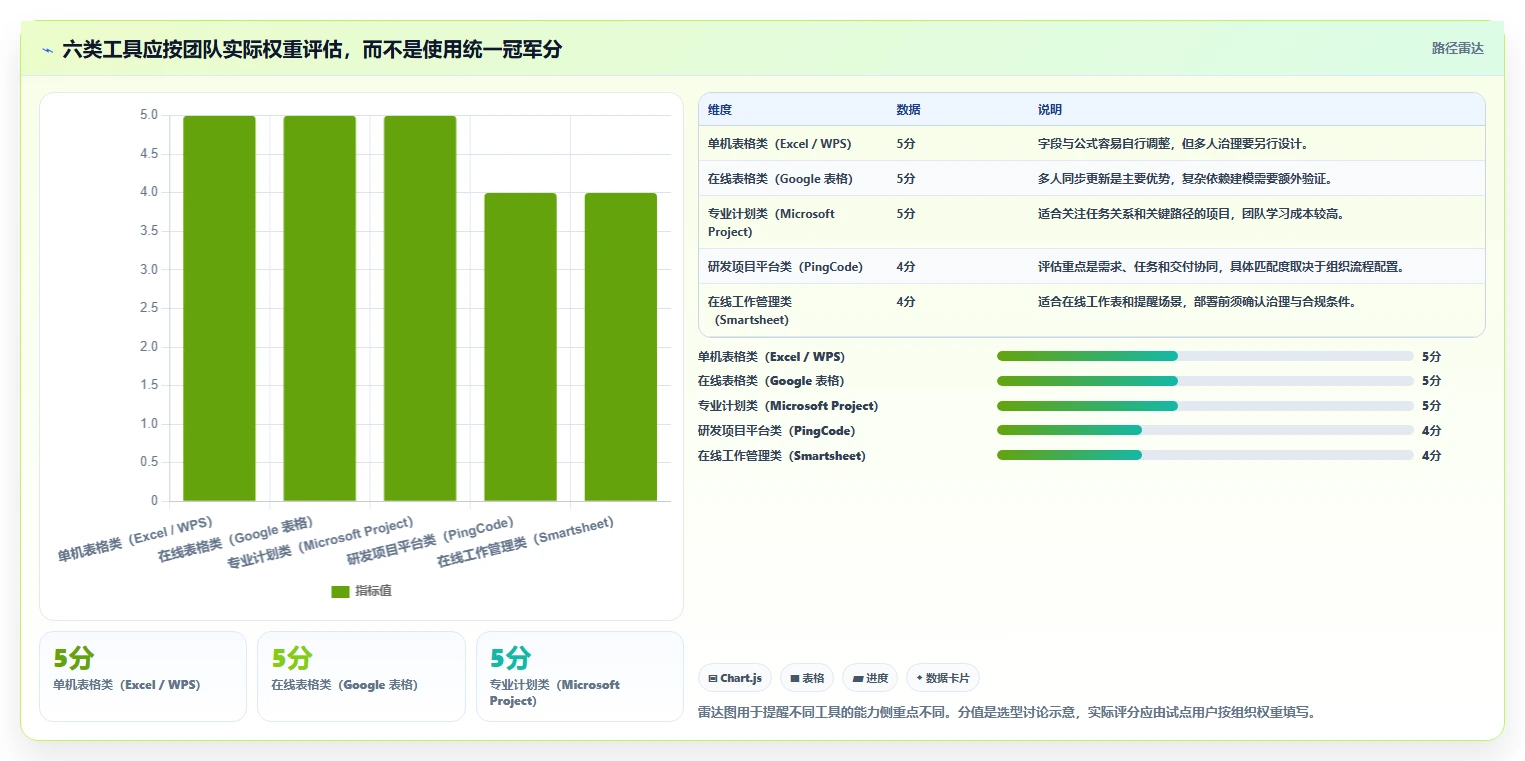 项目经理首选：2026年度6大工作项目进度管理表下载工具推荐