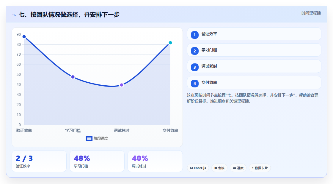 七、按团队情况做选择，并安排下一步
