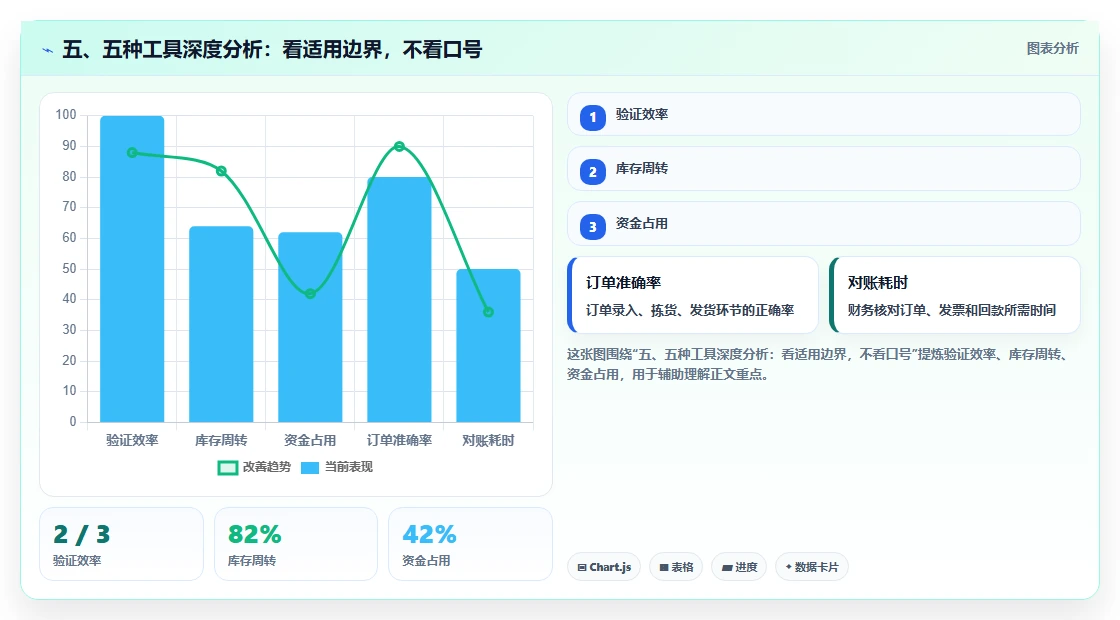 五、五种工具深度分析:看适用边界,不看口号