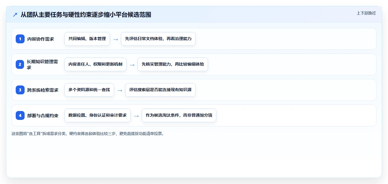 2026年最佳知识协作平台confluence系统对比：6款顶级工具助力团队效率提升