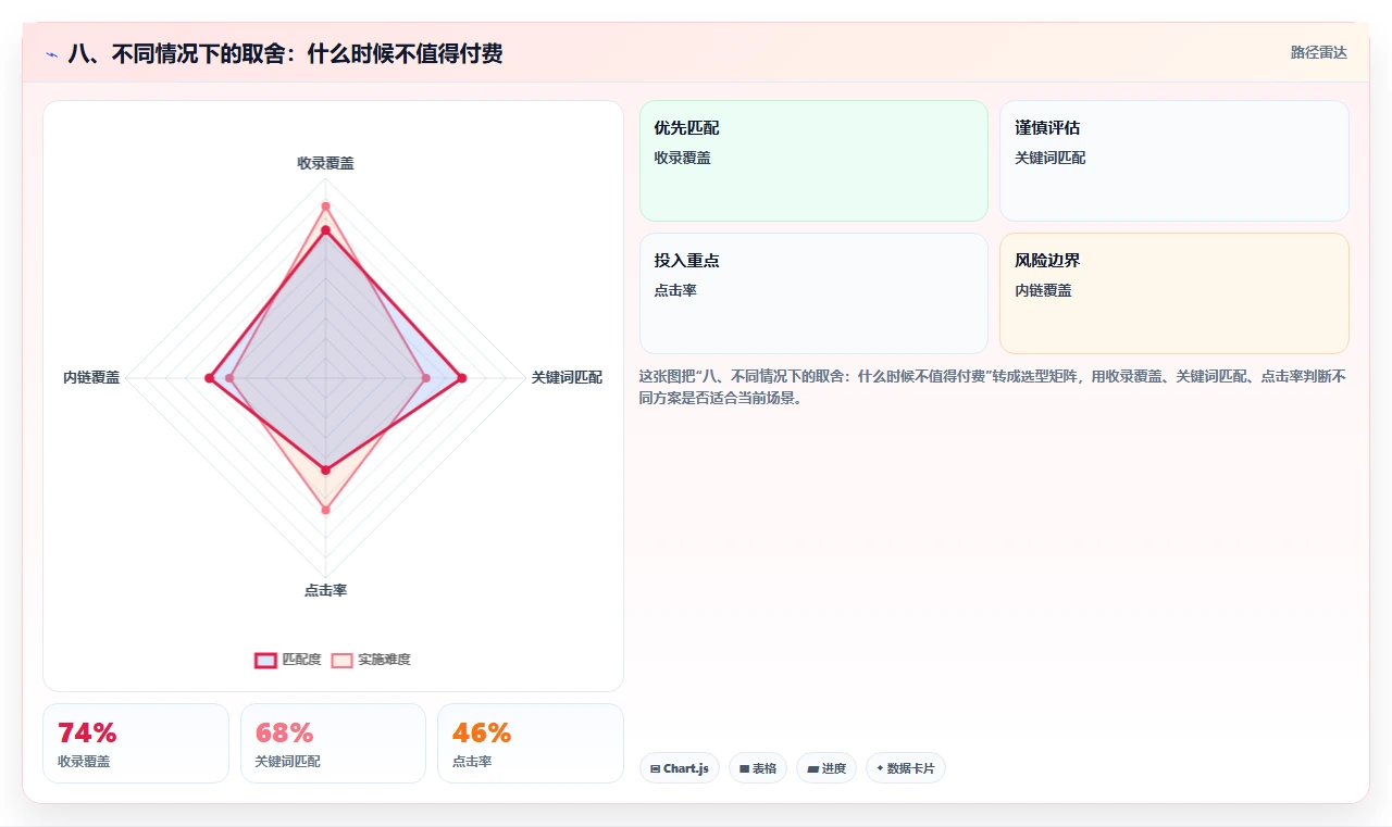 八、不同情况下的取舍：什么时候不值得付费