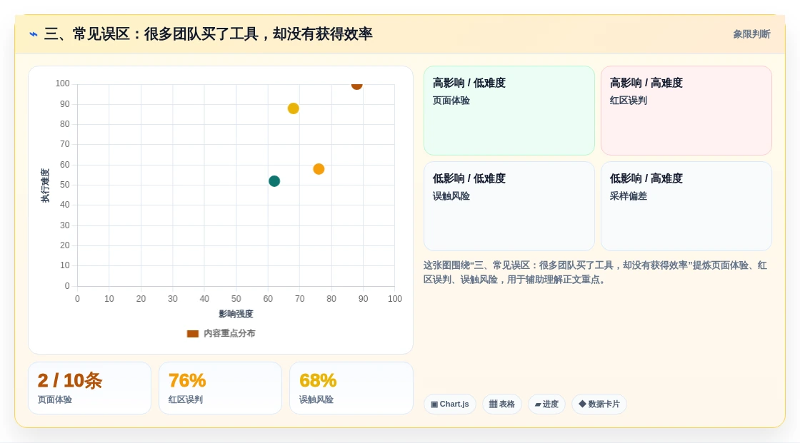 三、常见误区:很多团队买了工具,却没有获得效率