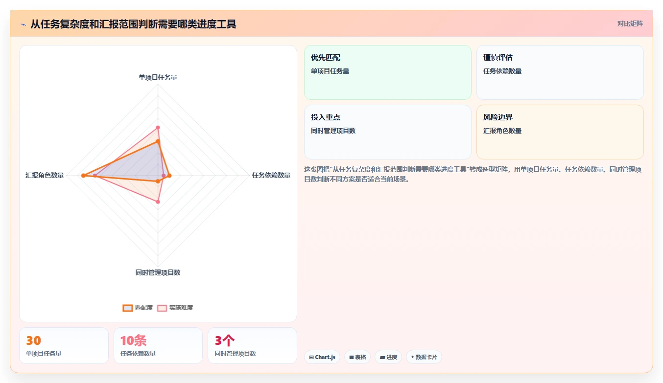 2026 年最佳项目进度表软件工具对比：如何选择合适的工具？