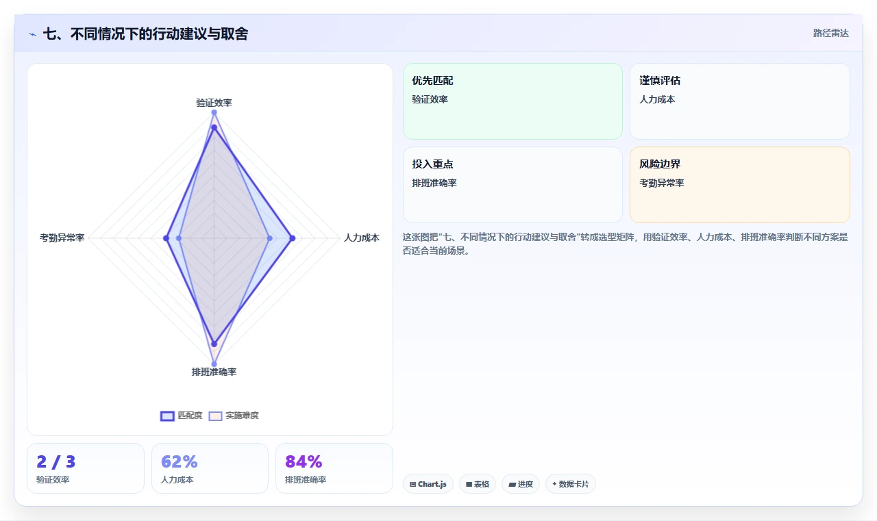 七、不同情况下的行动建议与取舍