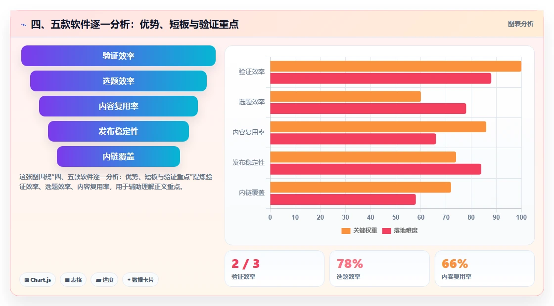 四、五款软件逐一分析：优势、短板与验证重点