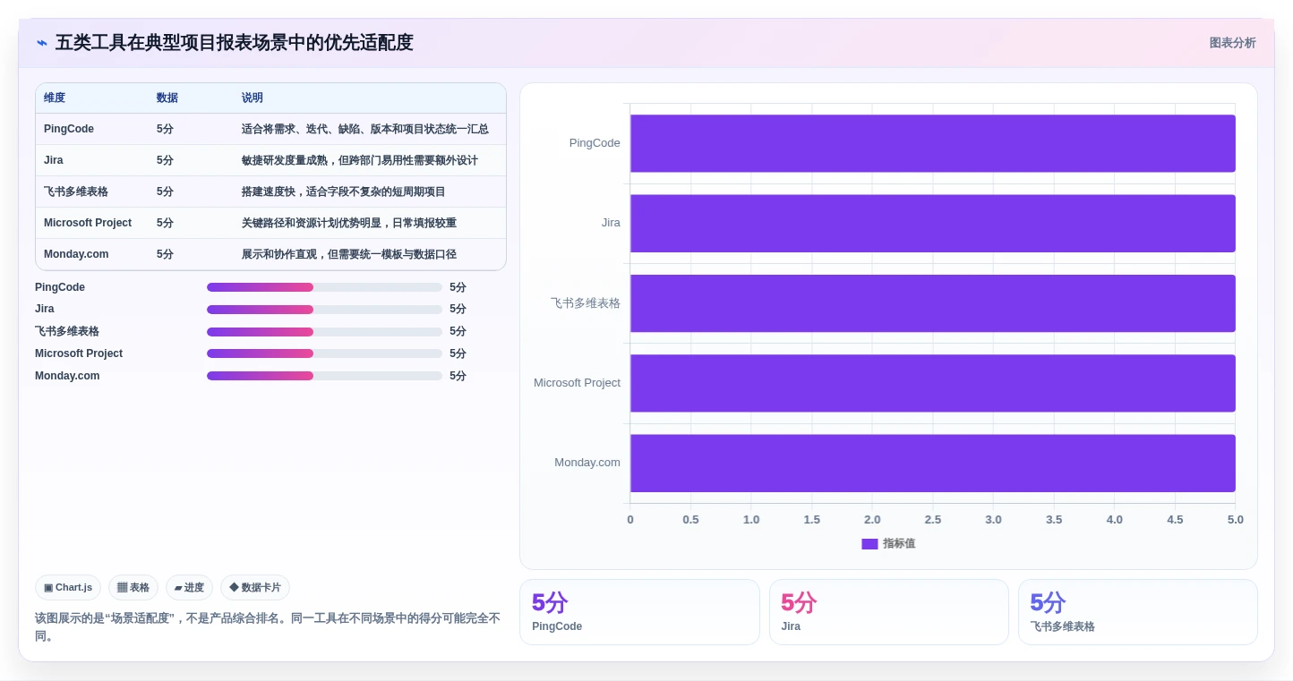 项目管理必备：2026年最受欢迎的5大工作报表软件工具盘点