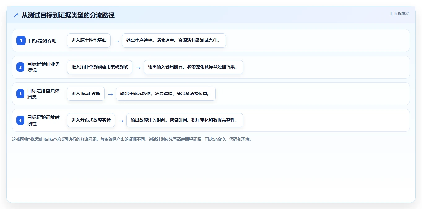 2026年必看:6大kafka测试工具深度对比与选型指南