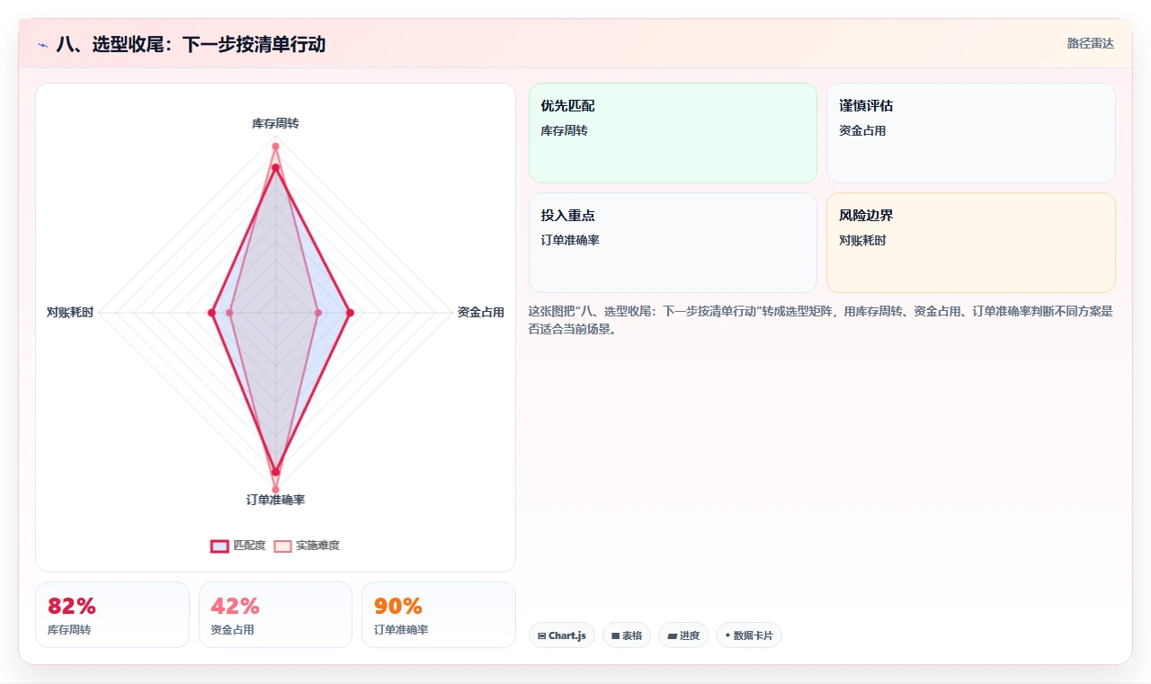 八、选型收尾:下一步按清单行动