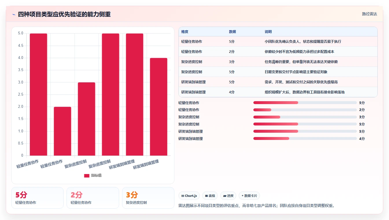 项目经理必读:2026年7款优秀网络项目管理软件推荐