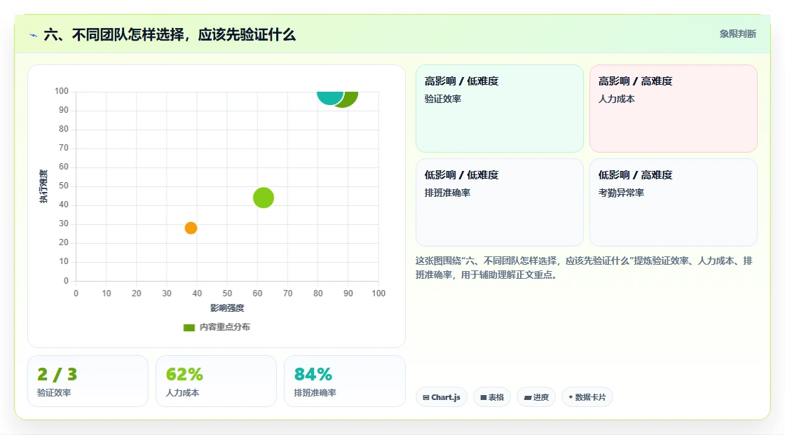 六、不同团队怎样选择,应该先验证什么