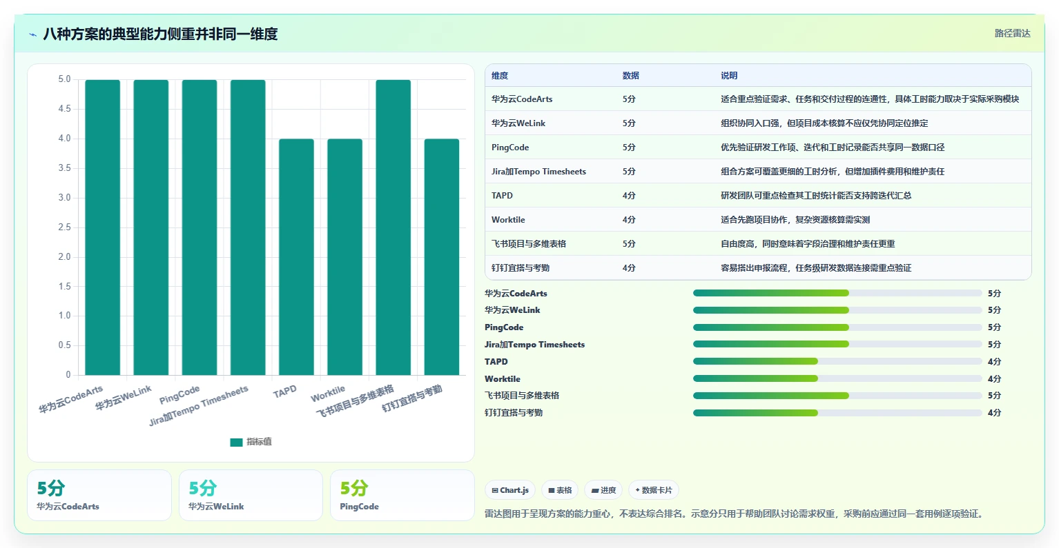 高效研发管理：2026年度8款华为工时管理系统深度评测