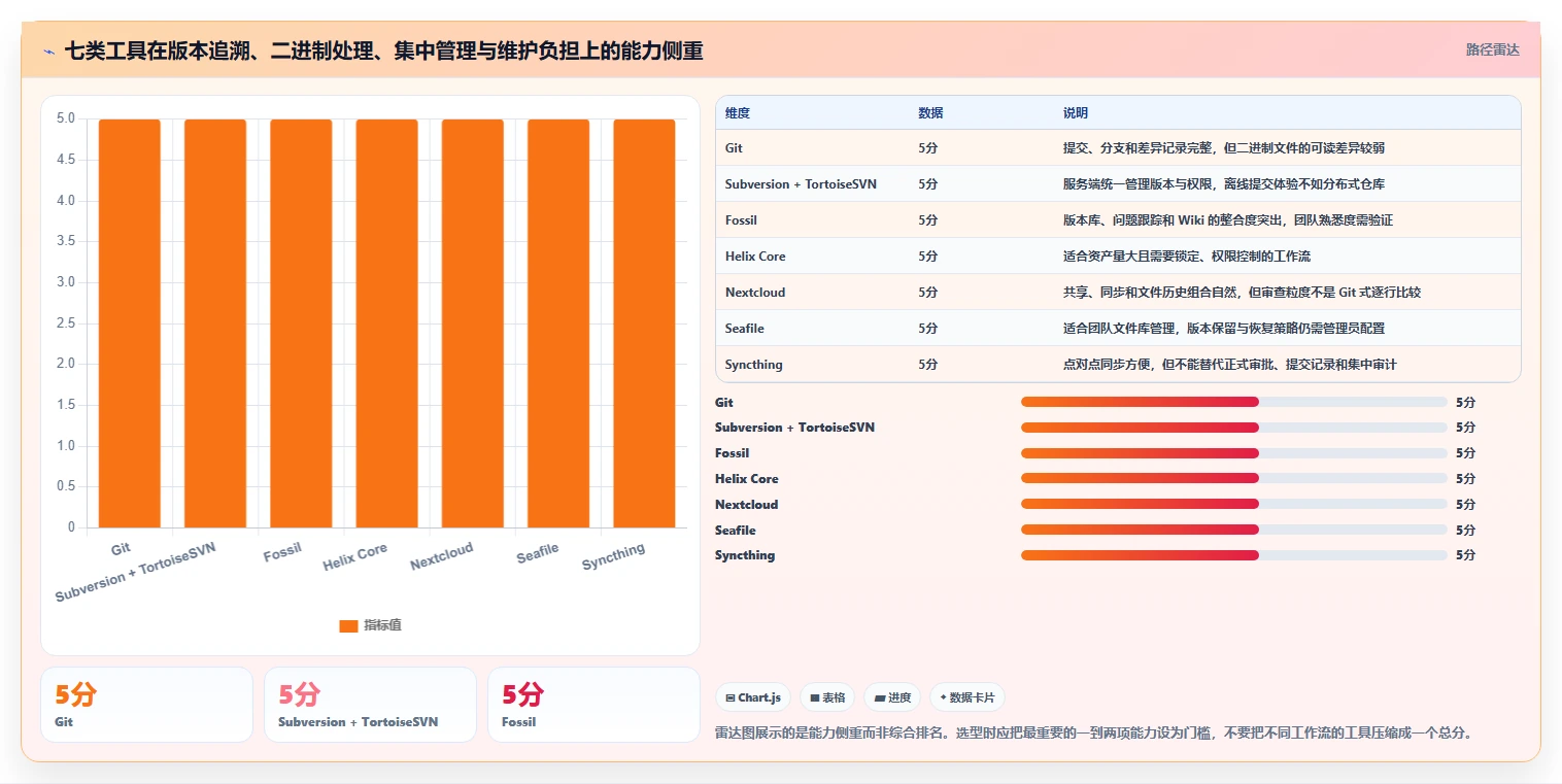 告别文档混乱：2026年7款顶级本地文档版本管理工具推荐