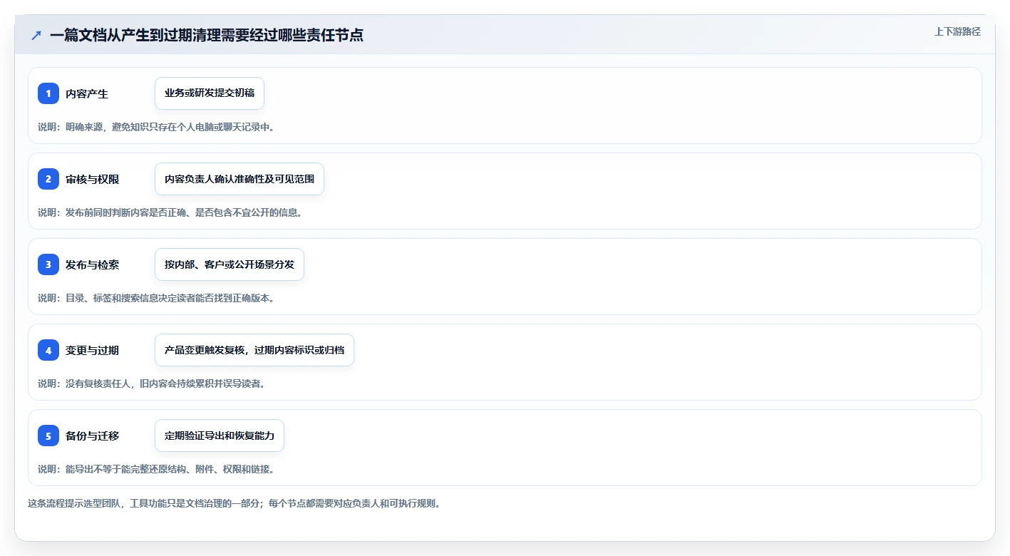 2026 年必备的 6 款软件文档管理系统工具推荐