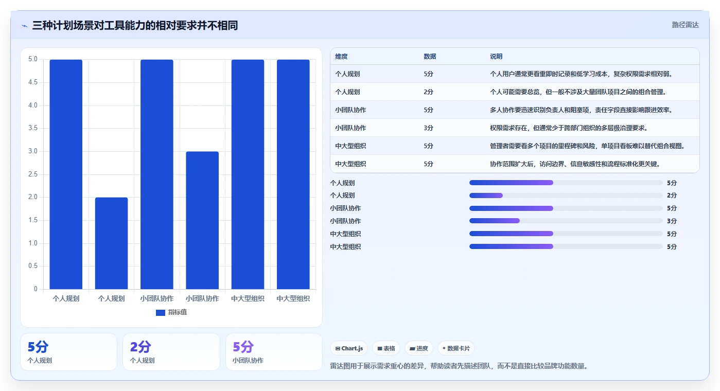 2026年效率之选:8款顶级计划说明工具全面对比