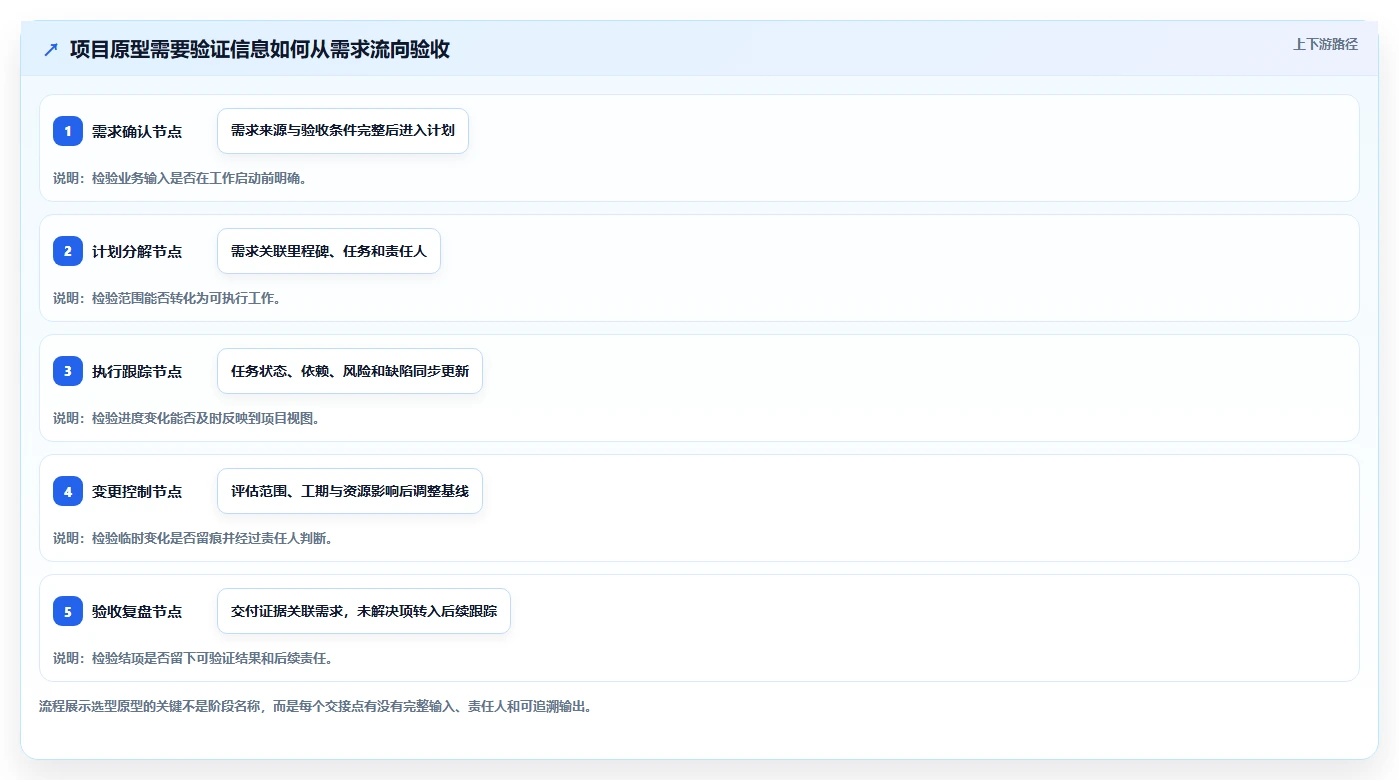 项目经理必读:2026年【实战项目原型】项目管理系统(项目全生命周期管理)选型指南,5款工具深度分析