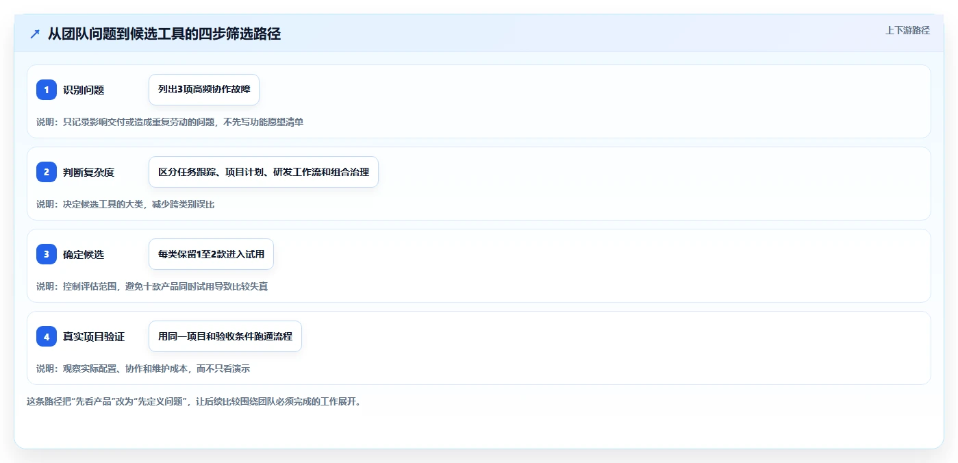 2026年项目管理工具选型指南：10款主流平台深度对比与推荐
