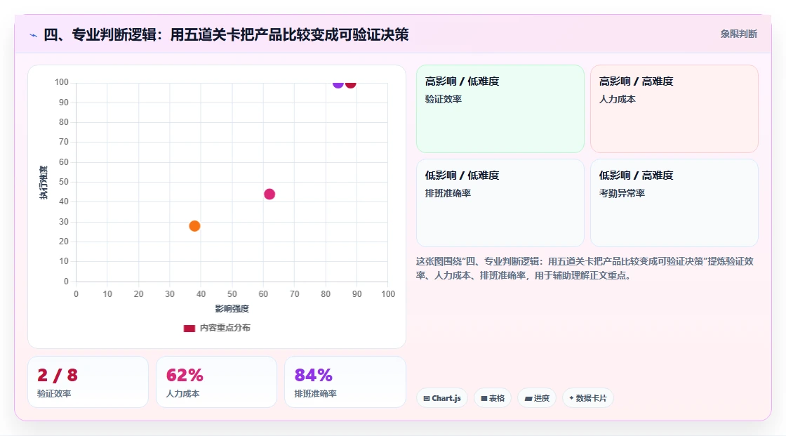 四、专业判断逻辑：用五道关卡把产品比较变成可验证决策