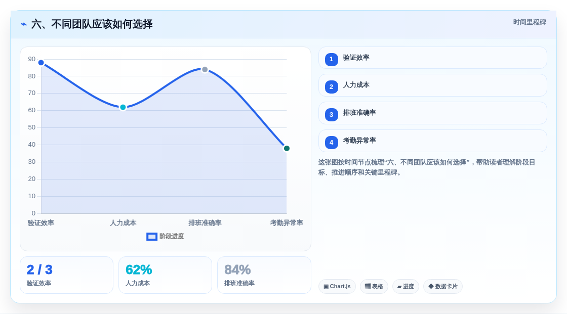 六、不同团队应该如何选择