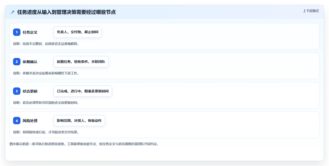 2026 年最值得关注的 8 大项目进度软件推荐