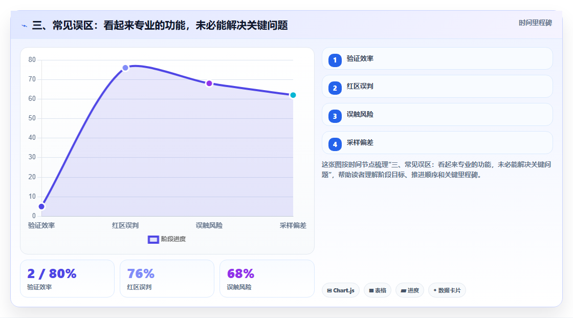 三、常见误区：看起来专业的功能，未必能解决关键问题