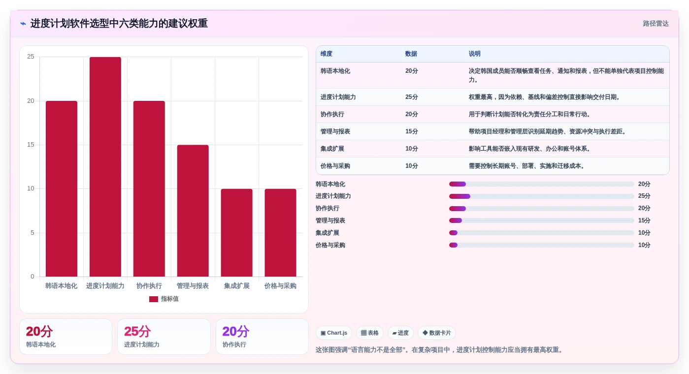 提升项目进度管理！2026年值得关注的7款韩文进度计划编制软件推荐