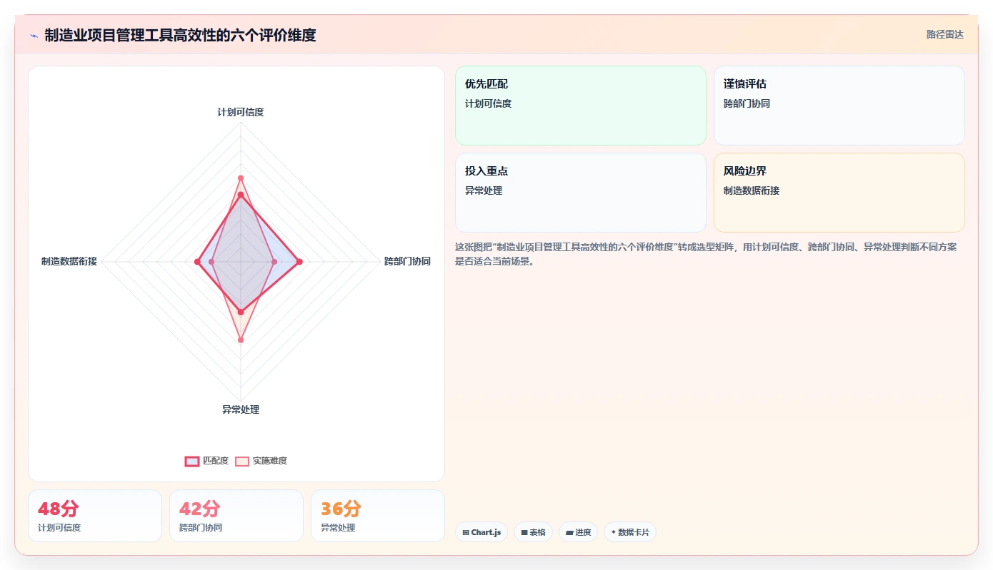 2026年制造业项目管理软件哪个更高效？深度测评与选型指南
