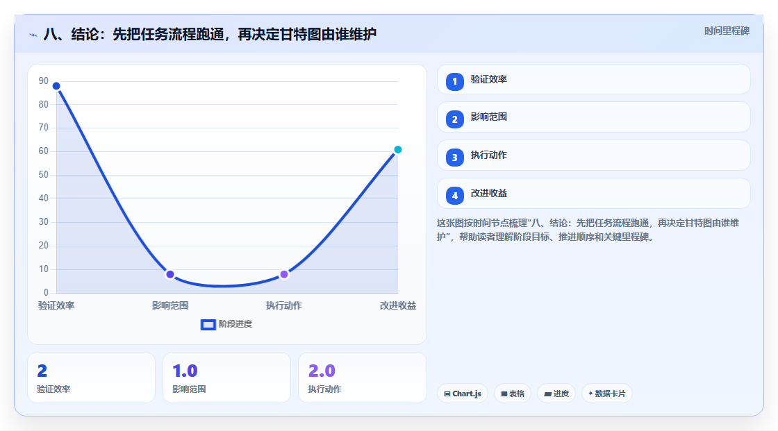 八、结论:先把任务流程跑通,再决定甘特图由谁维护