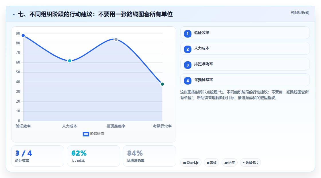 七、不同组织阶段的行动建议:不要用一张路线图套所有单位
