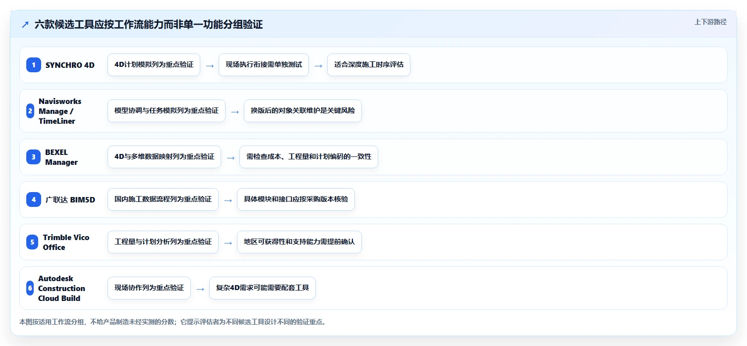2026年BIM进度管理软件大盘点:6款提升项目效率的顶级工具