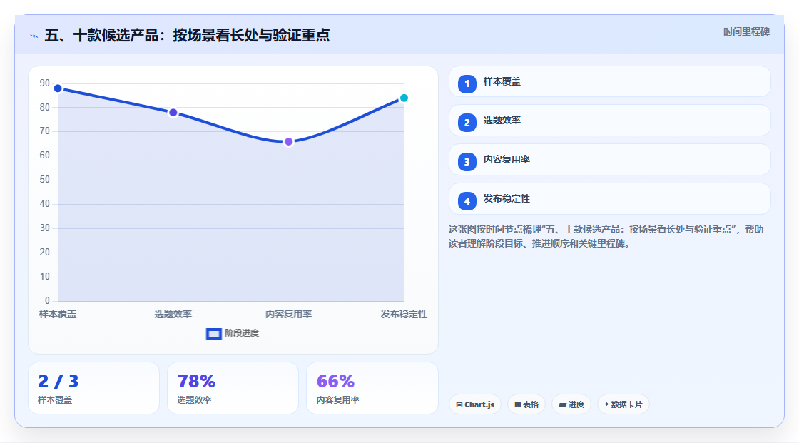五、十款候选产品:按场景看长处与验证重点