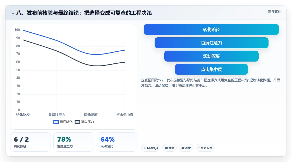 八、发布前核验与最终结论:把选择变成可复查的工程决策