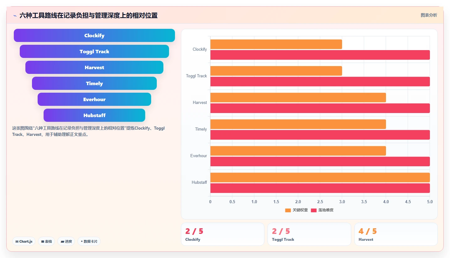 项目管理新趋势：2026年6款最受欢迎的纯粹的项目工时记录软件工具盘点