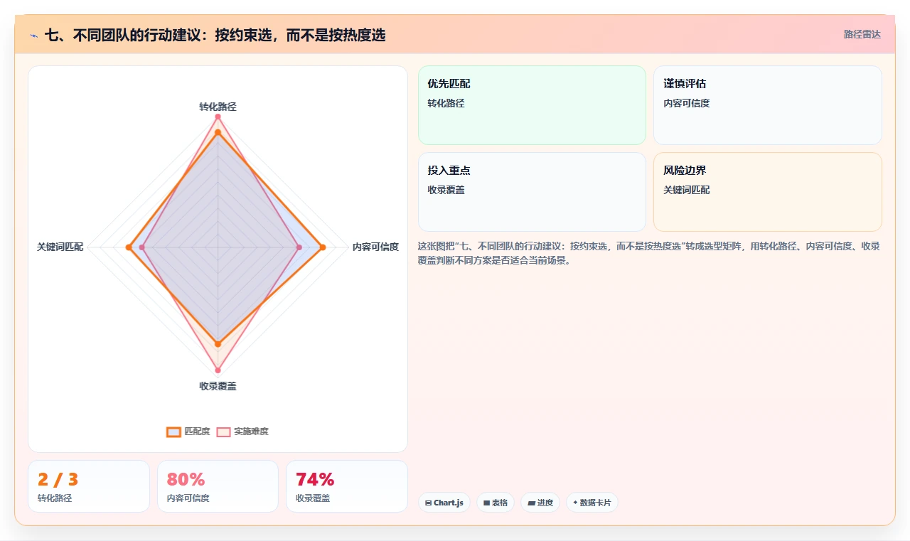 七、不同团队的行动建议:按约束选,而不是按热度选