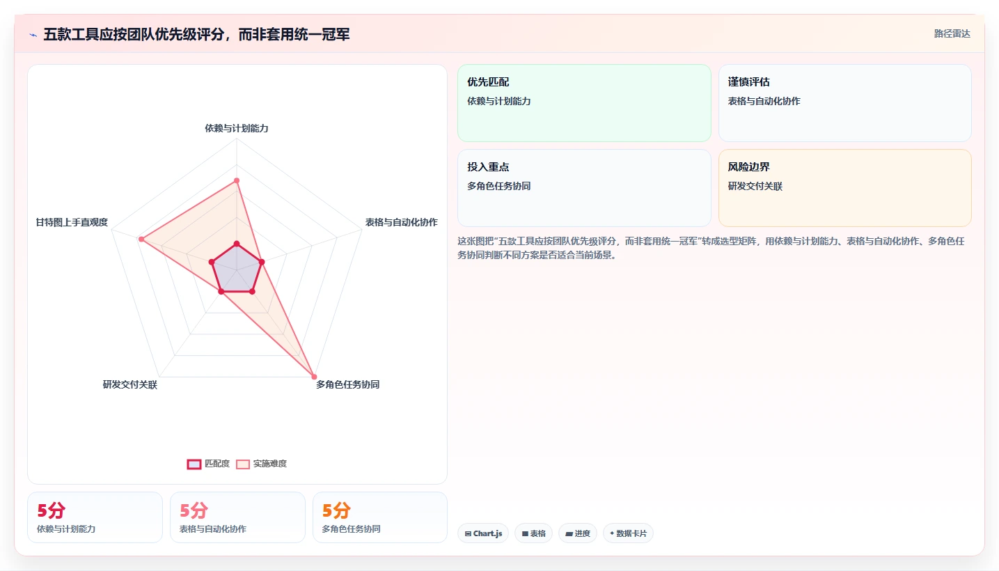 项目管理必备:2026年最受欢迎的5大做时间进度计划的工具推荐
