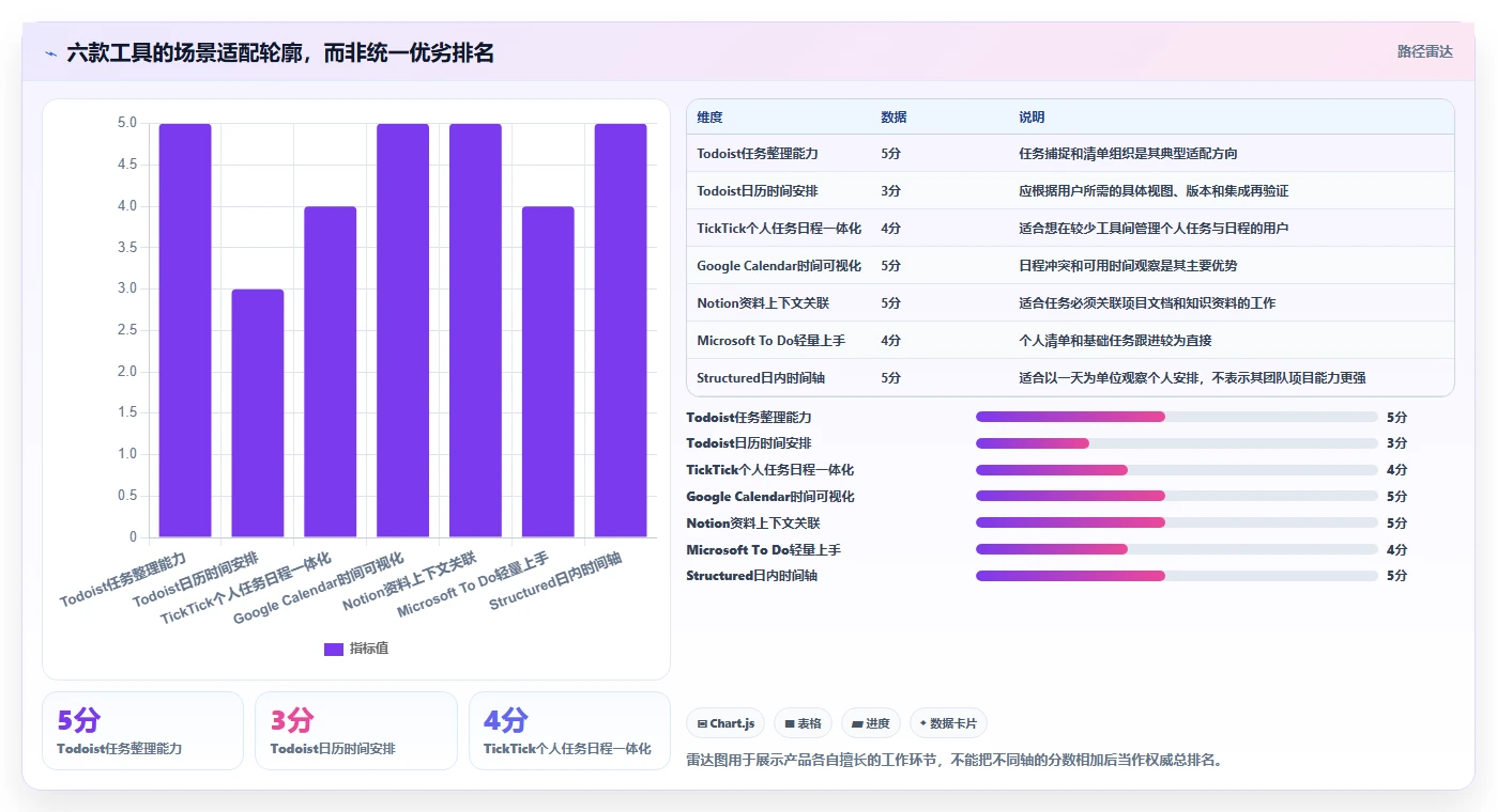 2026年效率革命:6款顶级计划表工具全面对比