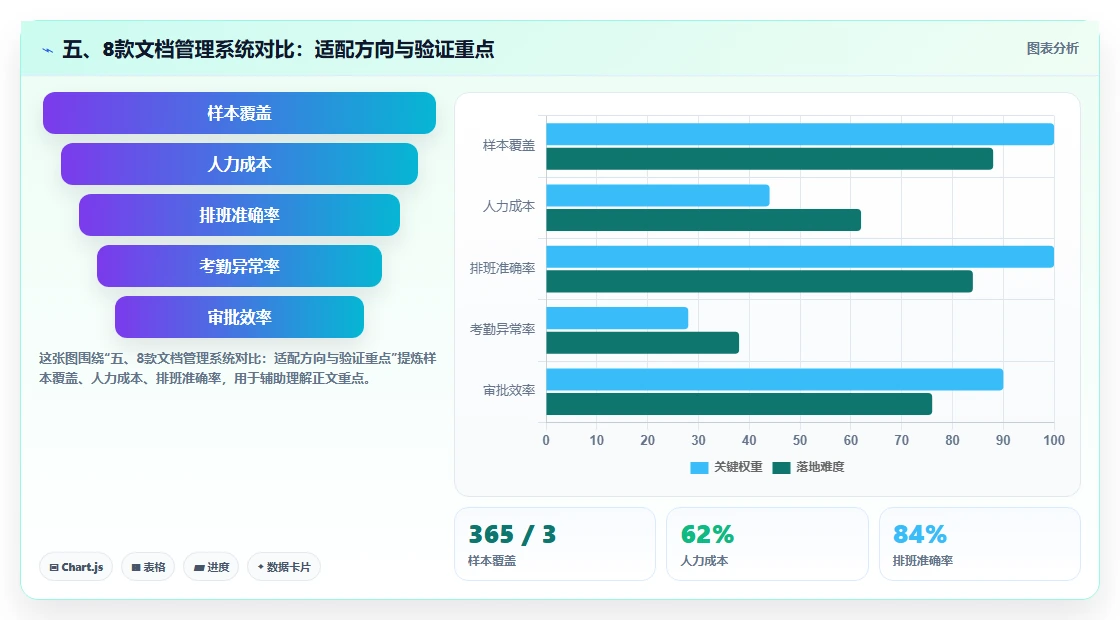 五、8款文档管理系统对比：适配方向与验证重点