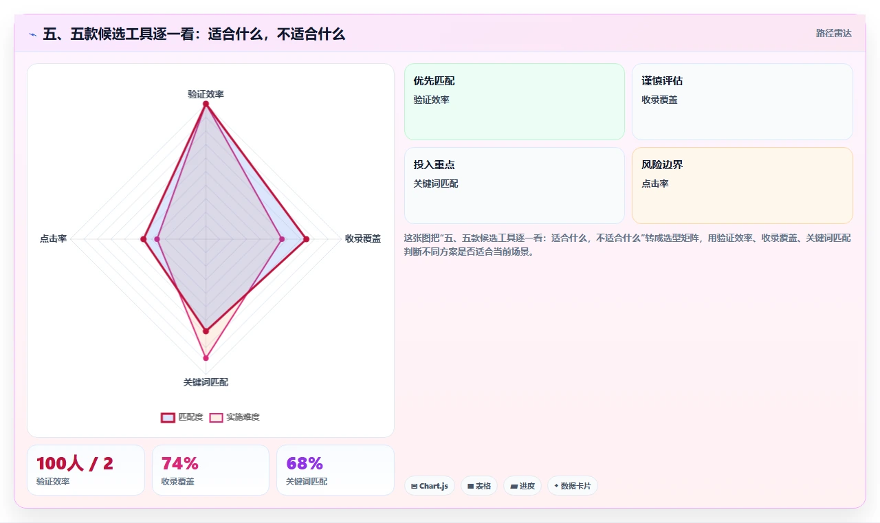 五、五款候选工具逐一看:适合什么,不适合什么