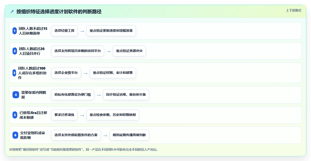 项目经理必看:如何选择最适合你的进度计划网络图软件?2026年选型指南