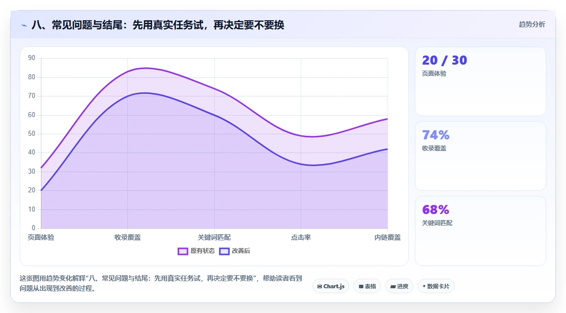 八、常见问题与结尾：先用真实任务试，再决定要不要换