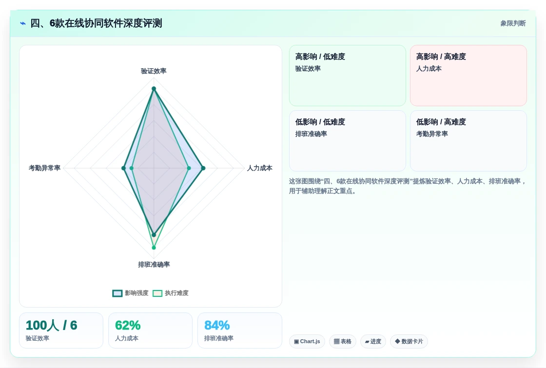 四、6款在线协同软件深度评测
