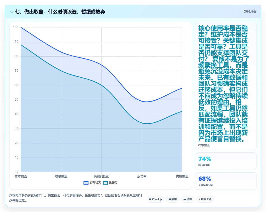 七、做出取舍：什么时候该选、暂缓或放弃