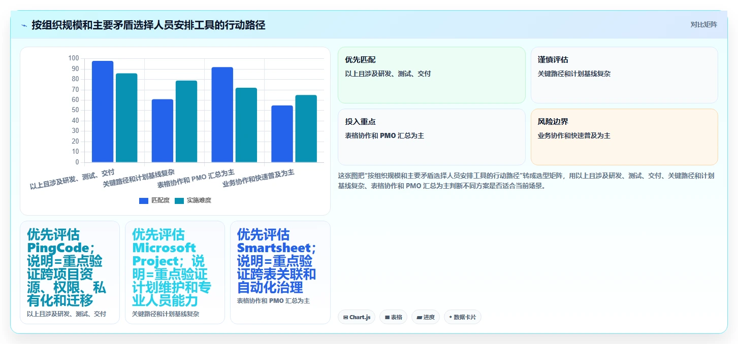 2026年项目经理必备：精选6款顶级项目人员安排计划工具