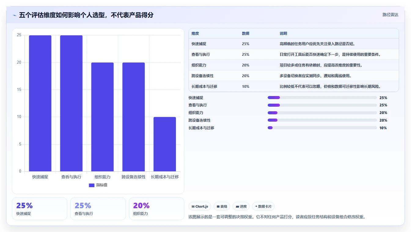 提升生产力:2026年最受欢迎的5大macOS待办软件推荐