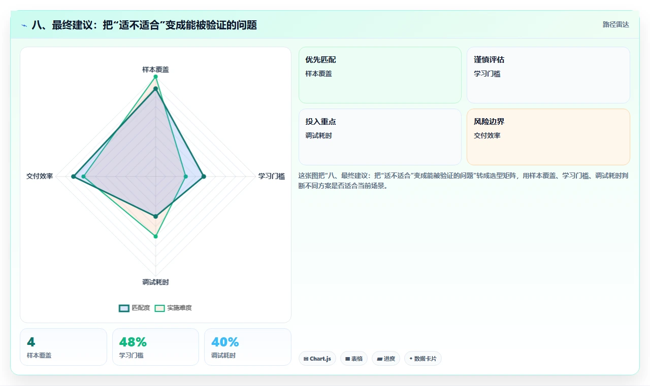 八、最终建议:把“适不适合”变成能被验证的问题